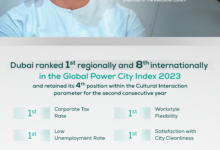 Dubai becomes the first Middle Eastern city to rank among the top 10 cities in the Global Power City Index 2023