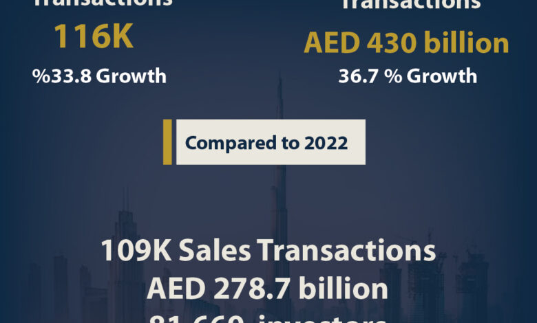 Dubai reinforces its global real estate leadership with a 33.8% increase in transactions
