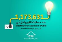 DEWA sees 5% increase in electricity bills in 2023