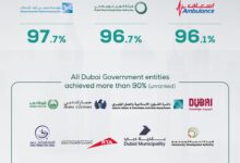 Dubai Government achieves 93% customer satisfaction and 88% employee satisfaction rating by 2023