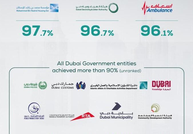 Dubai records 93% customer satisfaction rate