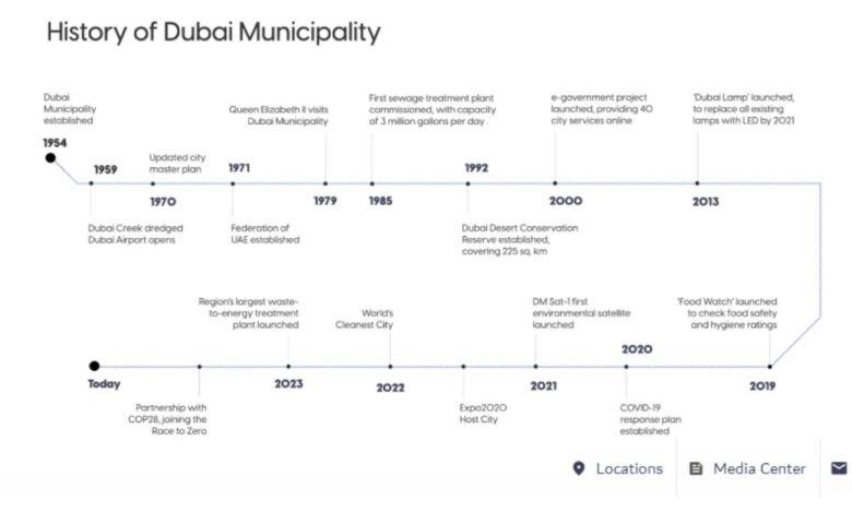 All about Dubai Municipality: apartments, services and more
