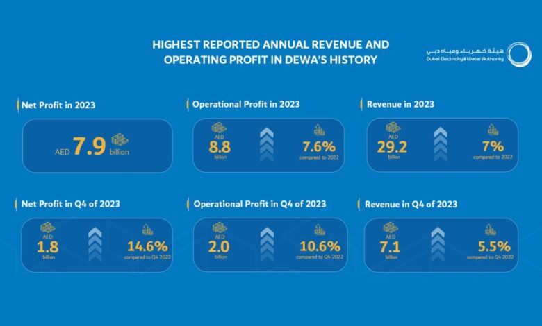 DEWA PJSC announces record annual operating and financial results for 2023