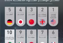 UAE remains strong in 10th place globally in Brand Finance Soft Power Index 2024