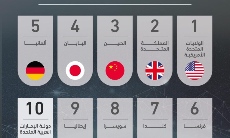 UAE remains strong in 10th place globally in Brand Finance Soft Power Index 2024