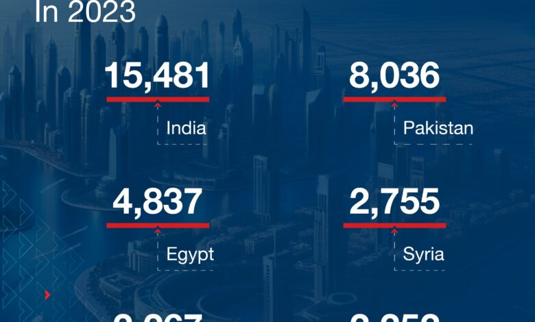 Dubai Chambers registers more than 15,000 new Indian companies in 2023