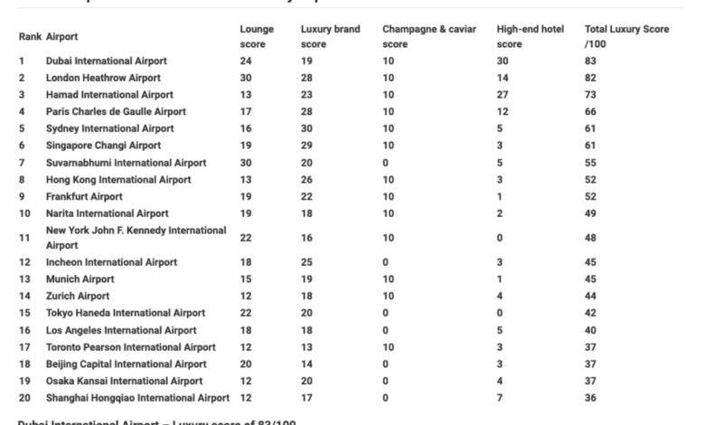 List of the most luxurious airports in the world